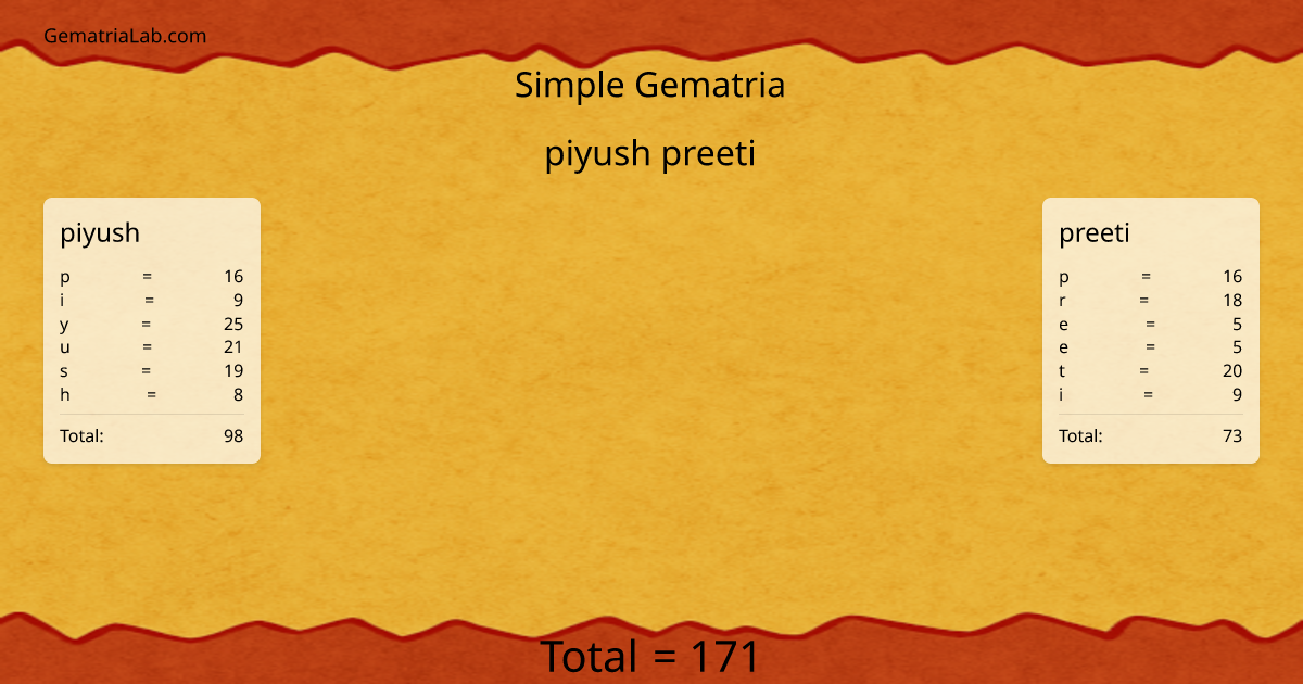 piyush preeti in simple Gematria